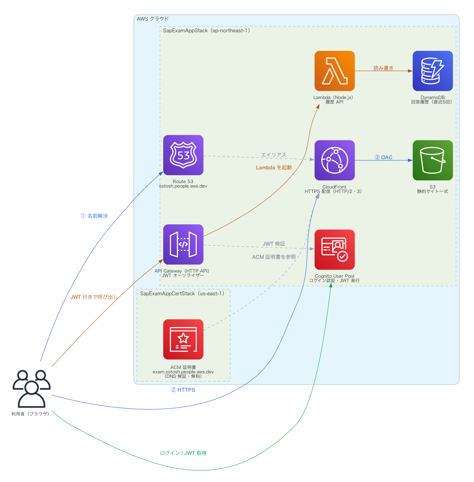 AWS SAP 模擬試験アプリの構成図。利用者のブラウザから、Route 53・CloudFront・S3 による静的配信、Cognito による認証、API Gateway・Lambda・DynamoDB による回答履歴 API の 3 つの流れを示す。ACM 証明書は us-east-1 の別スタックで発行し CloudFront から参照する。